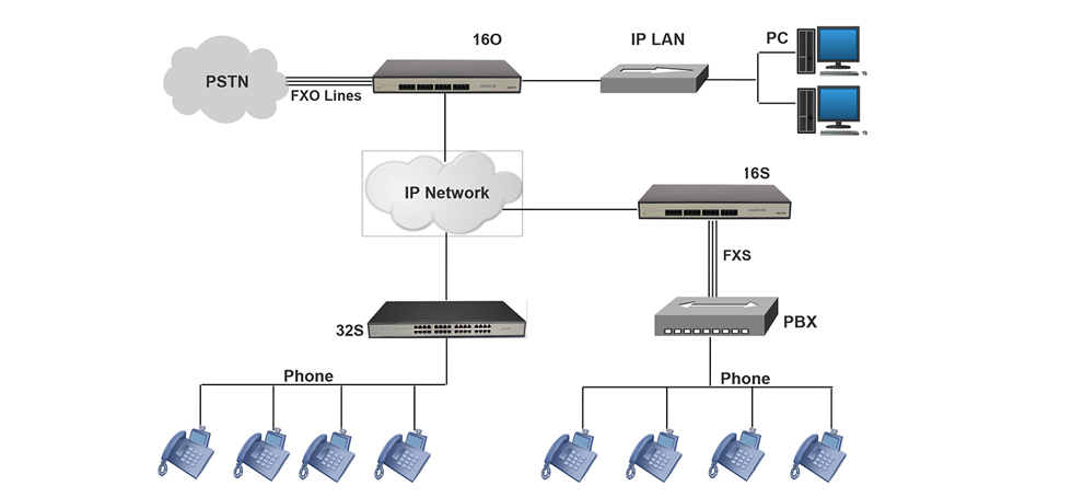 72*FXS模擬語(yǔ)音網(wǎng)關(guān)
